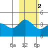 Explorer Bay tide chart for Tuesday, November 2, 2021