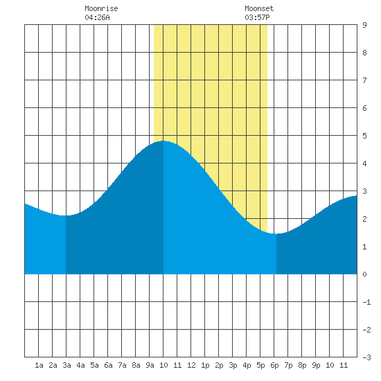 Explorer Bay tide chart for Tuesday, November 30, 2021