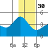 Explorer Bay tide chart for Tuesday, November 30, 2021