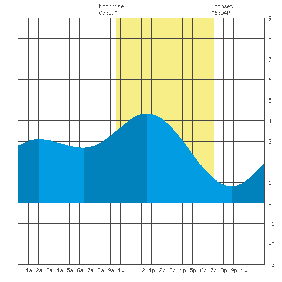 Explorer Bay tide chart for Wednesday, November 3, 2021