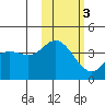 Explorer Bay tide chart for Wednesday, November 3, 2021