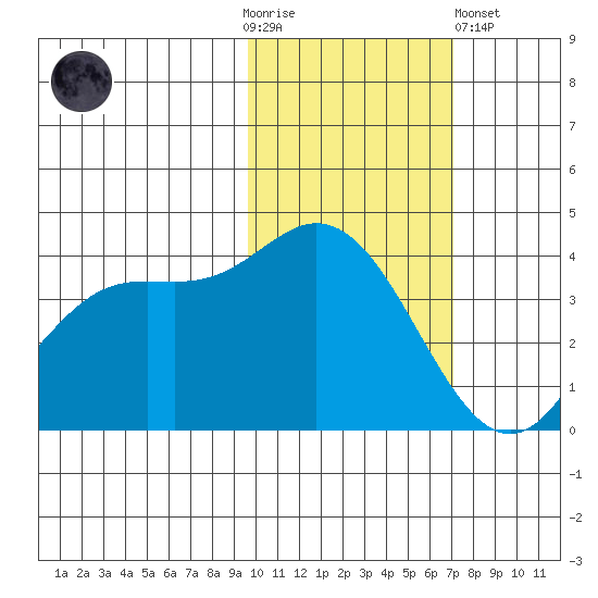 Explorer Bay tide chart for Thursday, November 4, 2021