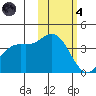 Explorer Bay tide chart for Thursday, November 4, 2021