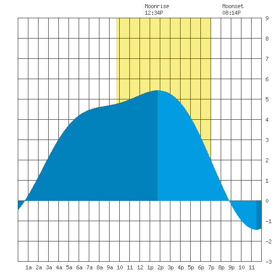 Explorer Bay tide chart for Saturday, November 6, 2021