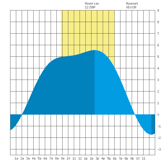 Explorer Bay tide chart for Sunday, November 7, 2021