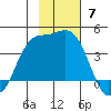Explorer Bay tide chart for Sunday, November 7, 2021
