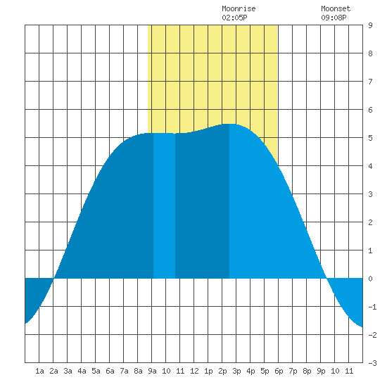 Explorer Bay tide chart for Monday, November 8, 2021