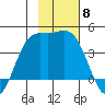 Explorer Bay tide chart for Monday, November 8, 2021