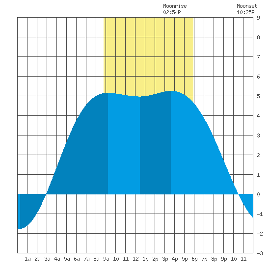 Explorer Bay tide chart for Tuesday, November 9, 2021