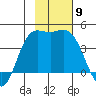 Explorer Bay tide chart for Tuesday, November 9, 2021