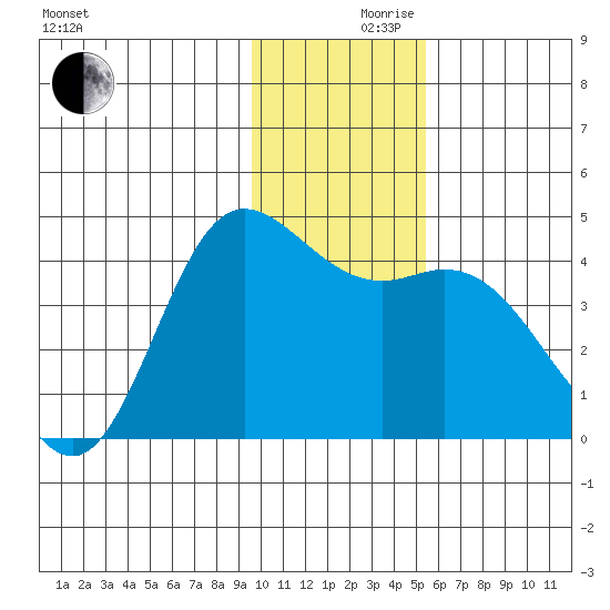 Explorer Bay tide chart for Friday, December 10, 2021