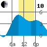 Explorer Bay tide chart for Friday, December 10, 2021