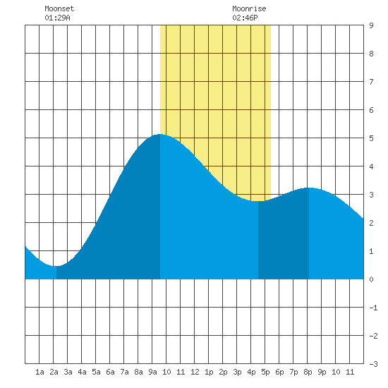 Explorer Bay tide chart for Saturday, December 11, 2021