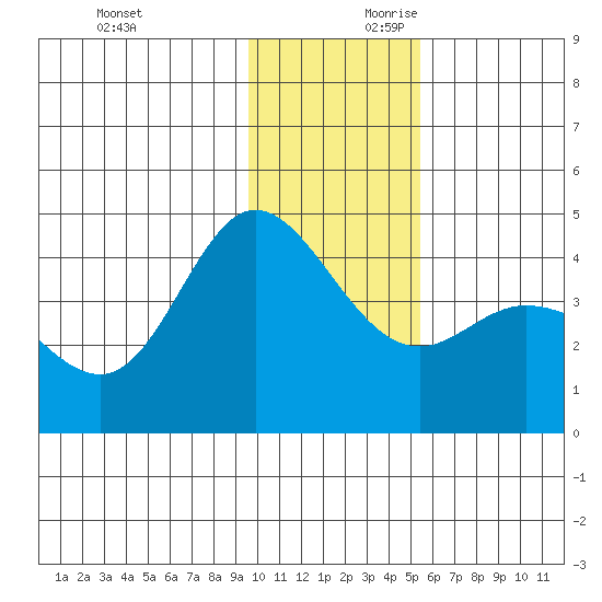 Explorer Bay tide chart for Sunday, December 12, 2021