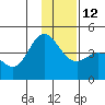 Explorer Bay tide chart for Sunday, December 12, 2021