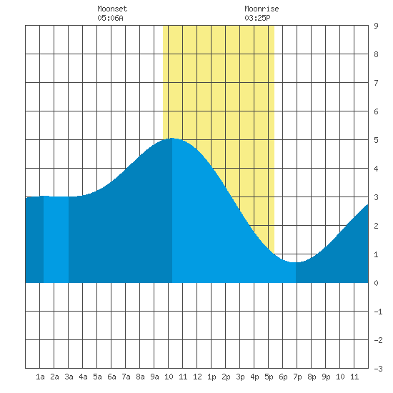 Explorer Bay tide chart for Tuesday, December 14, 2021