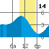Explorer Bay tide chart for Tuesday, December 14, 2021