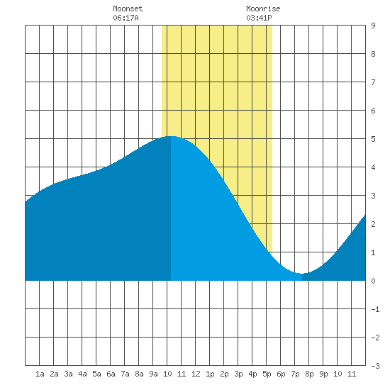 Explorer Bay tide chart for Wednesday, December 15, 2021