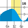Explorer Bay tide chart for Thursday, December 16, 2021