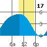 Explorer Bay tide chart for Friday, December 17, 2021