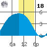 Explorer Bay tide chart for Saturday, December 18, 2021