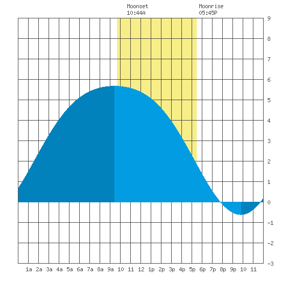 Explorer Bay tide chart for Sunday, December 19, 2021