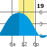 Explorer Bay tide chart for Sunday, December 19, 2021