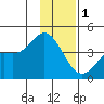 Explorer Bay tide chart for Wednesday, December 1, 2021