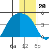 Explorer Bay tide chart for Monday, December 20, 2021