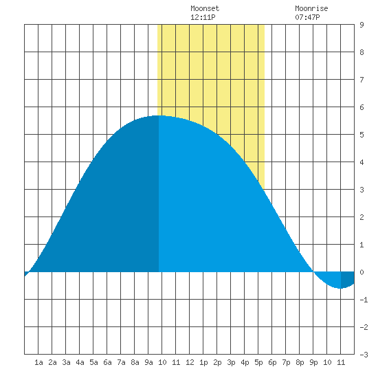 Explorer Bay tide chart for Tuesday, December 21, 2021