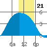 Explorer Bay tide chart for Tuesday, December 21, 2021