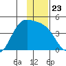 Explorer Bay tide chart for Thursday, December 23, 2021