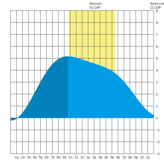 Explorer Bay tide chart for Friday, December 24, 2021
