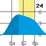 Explorer Bay tide chart for Friday, December 24, 2021
