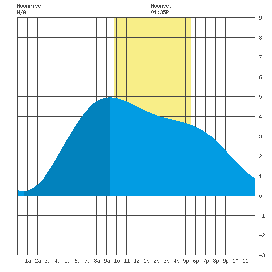 Explorer Bay tide chart for Saturday, December 25, 2021