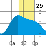 Explorer Bay tide chart for Saturday, December 25, 2021