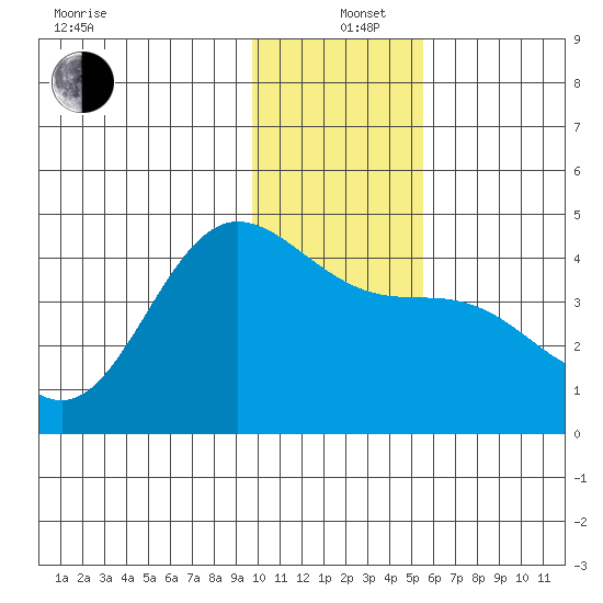 Explorer Bay tide chart for Sunday, December 26, 2021