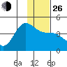 Explorer Bay tide chart for Sunday, December 26, 2021