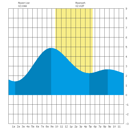 Explorer Bay tide chart for Monday, December 27, 2021
