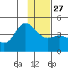Explorer Bay tide chart for Monday, December 27, 2021