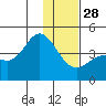 Explorer Bay tide chart for Tuesday, December 28, 2021