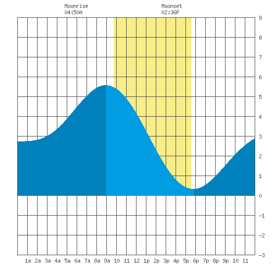 Explorer Bay tide chart for Wednesday, December 29, 2021