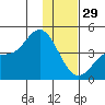 Explorer Bay tide chart for Wednesday, December 29, 2021