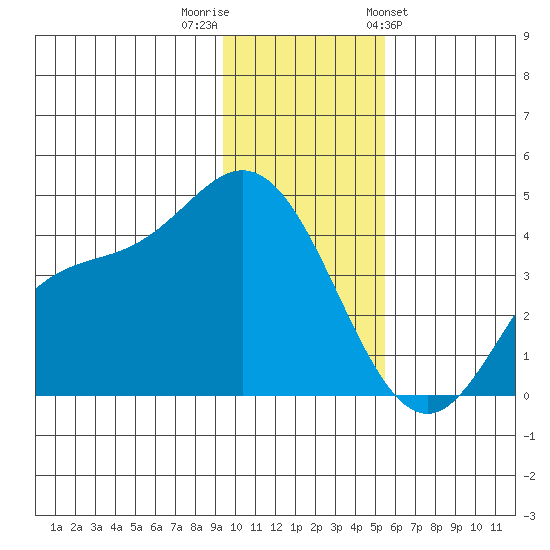 Explorer Bay tide chart for Thursday, December 2, 2021