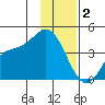 Explorer Bay tide chart for Thursday, December 2, 2021