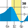 Explorer Bay tide chart for Thursday, December 30, 2021
