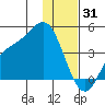Explorer Bay tide chart for Friday, December 31, 2021