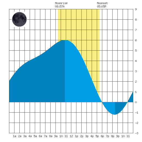 Explorer Bay tide chart for Friday, December 3, 2021