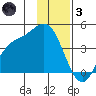 Explorer Bay tide chart for Friday, December 3, 2021