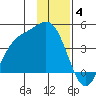 Explorer Bay tide chart for Saturday, December 4, 2021
